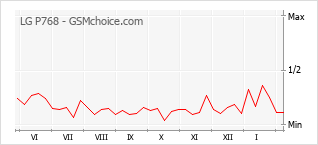 Diagramm der Poplularitätveränderungen von LG P768