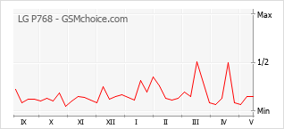 Popularity chart of LG P768