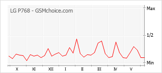 Gráfico de los cambios de popularidad LG P768