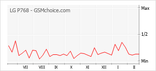 Populariteit van de telefoon: diagram LG P768
