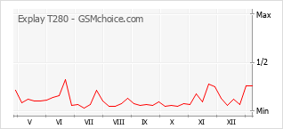 Grafico di modifiche della popolarità del telefono cellulare Explay T280