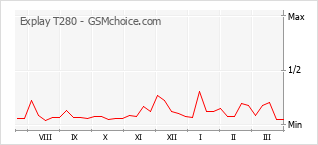 手机声望改变图表 Explay T280