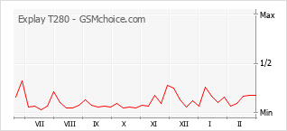 手機聲望改變圖表 Explay T280