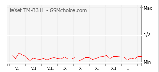 Grafico di modifiche della popolarità del telefono cellulare teXet TM-B311