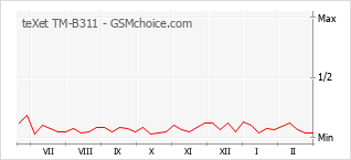 Populariteit van de telefoon: diagram teXet TM-B311