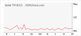 Traçar mudanças de populariedade do telemóvel teXet TM-B311