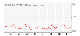 Diagramm der Poplularitätveränderungen von teXet TM-B111