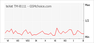 Gráfico de los cambios de popularidad teXet TM-B111