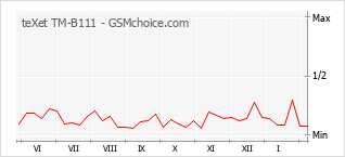 Populariteit van de telefoon: diagram teXet TM-B111