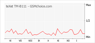 Traçar mudanças de populariedade do telemóvel teXet TM-B111