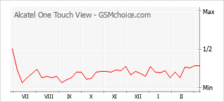 Diagramm der Poplularitätveränderungen von Alcatel One Touch View