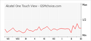Grafico di modifiche della popolarità del telefono cellulare Alcatel One Touch View