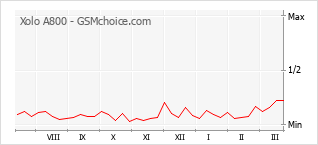 Popularity chart of Xolo A800