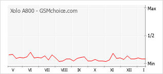 Grafico di modifiche della popolarità del telefono cellulare Xolo A800