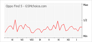 Diagramm der Poplularitätveränderungen von Oppo Find 5