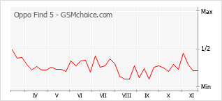 Popularity chart of Oppo Find 5