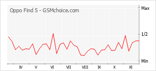 Grafico di modifiche della popolarità del telefono cellulare Oppo Find 5