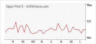 Populariteit van de telefoon: diagram Oppo Find 5