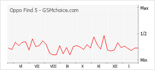 Traçar mudanças de populariedade do telemóvel Oppo Find 5