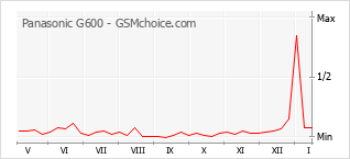 Gráfico de los cambios de popularidad Panasonic G600