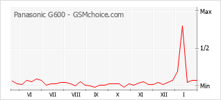 Grafico di modifiche della popolarità del telefono cellulare Panasonic G600