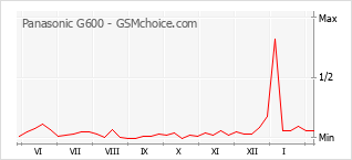 Populariteit van de telefoon: diagram Panasonic G600