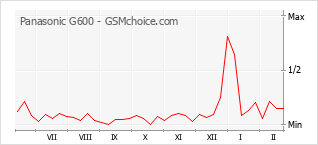 Traçar mudanças de populariedade do telemóvel Panasonic G600