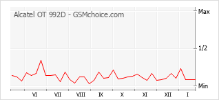 Diagramm der Poplularitätveränderungen von Alcatel OT 992D