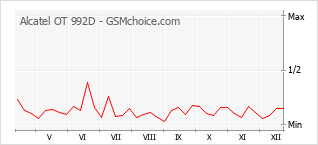 Gráfico de los cambios de popularidad Alcatel OT 992D