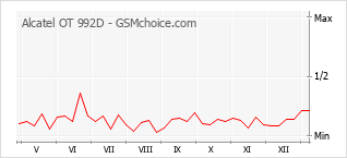 Grafico di modifiche della popolarità del telefono cellulare Alcatel OT 992D