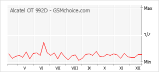 Traçar mudanças de populariedade do telemóvel Alcatel OT 992D