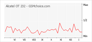 Diagramm der Poplularitätveränderungen von Alcatel OT 232