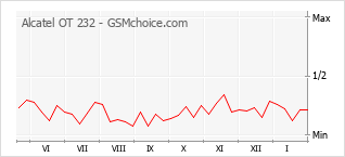Gráfico de los cambios de popularidad Alcatel OT 232