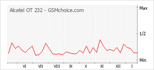 Grafico di modifiche della popolarità del telefono cellulare Alcatel OT 232