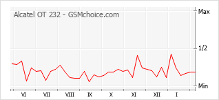 Populariteit van de telefoon: diagram Alcatel OT 232