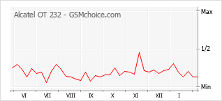 Traçar mudanças de populariedade do telemóvel Alcatel OT 232