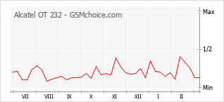 Диаграмма изменений популярности телефона Alcatel OT 232