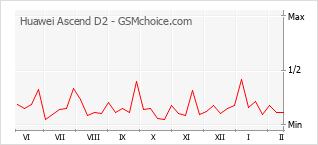 Popularity chart of Huawei Ascend D2