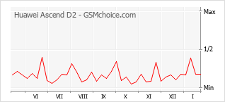 Gráfico de los cambios de popularidad Huawei Ascend D2