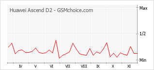 Grafico di modifiche della popolarità del telefono cellulare Huawei Ascend D2