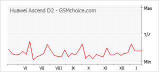 Traçar mudanças de populariedade do telemóvel Huawei Ascend D2
