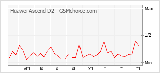 Диаграмма изменений популярности телефона Huawei Ascend D2
