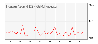 手机声望改变图表 Huawei Ascend D2
