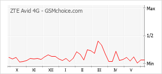 Popularity chart of ZTE Avid 4G