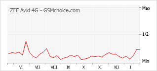 Gráfico de los cambios de popularidad ZTE Avid 4G