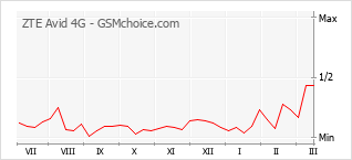 Le graphique de popularité de ZTE Avid 4G
