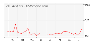 Traçar mudanças de populariedade do telemóvel ZTE Avid 4G
