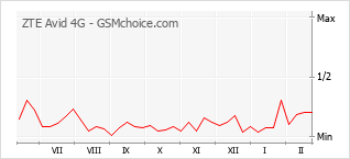 Диаграмма изменений популярности телефона ZTE Avid 4G