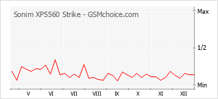 Diagramm der Poplularitätveränderungen von Sonim XP5560 Strike