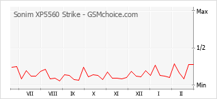 Popularity chart of Sonim XP5560 Strike